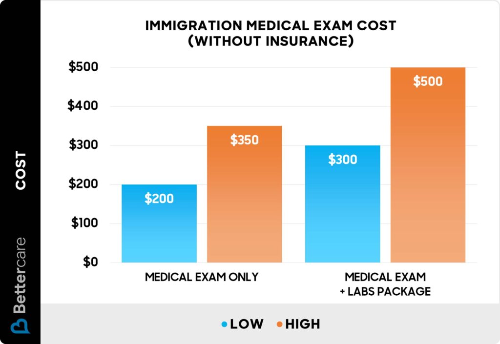 bettercare-immigration-medical-exam-cost-chart