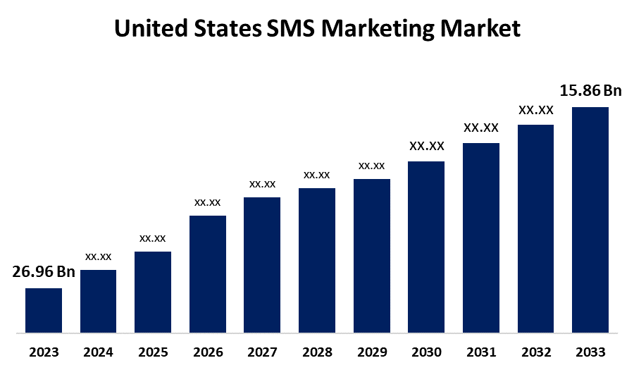 united-states-sms-marketing-market
